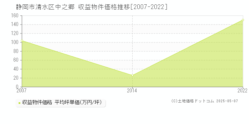 中之郷(静岡市清水区)の収益物件価格推移グラフ(坪単価)[2007-2022年]