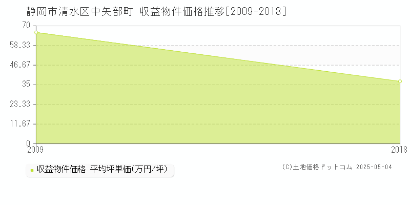 中矢部町(静岡市清水区)の収益物件価格推移グラフ(坪単価)[2009-2018年]