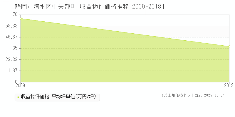 静岡市清水区中矢部町のアパート価格推移グラフ 