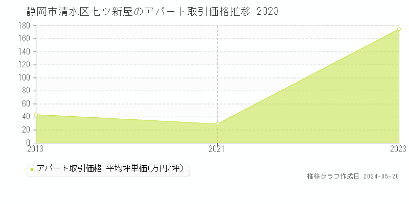 静岡市清水区七ツ新屋の収益物件取引事例推移グラフ 