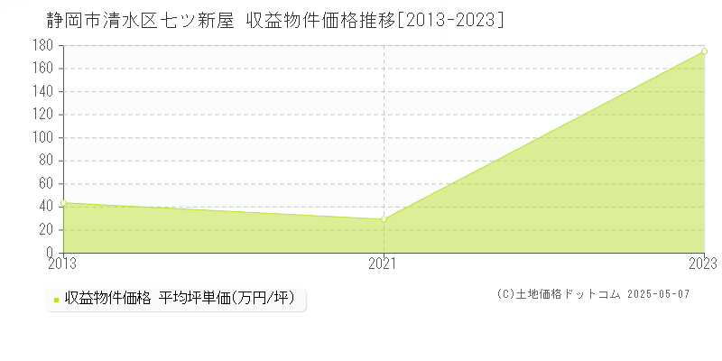 七ツ新屋(静岡市清水区)の収益物件価格推移グラフ(坪単価)[2013-2023年]