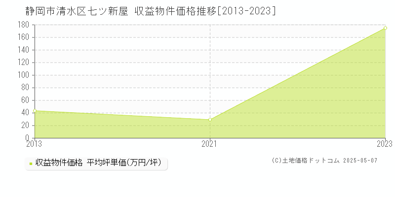 静岡市清水区七ツ新屋のアパート取引価格推移グラフ 