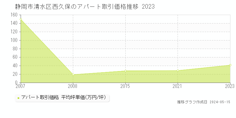 静岡市清水区西久保のアパート価格推移グラフ 