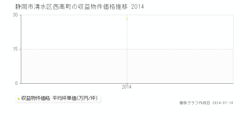 静岡市清水区西高町のアパート価格推移グラフ 