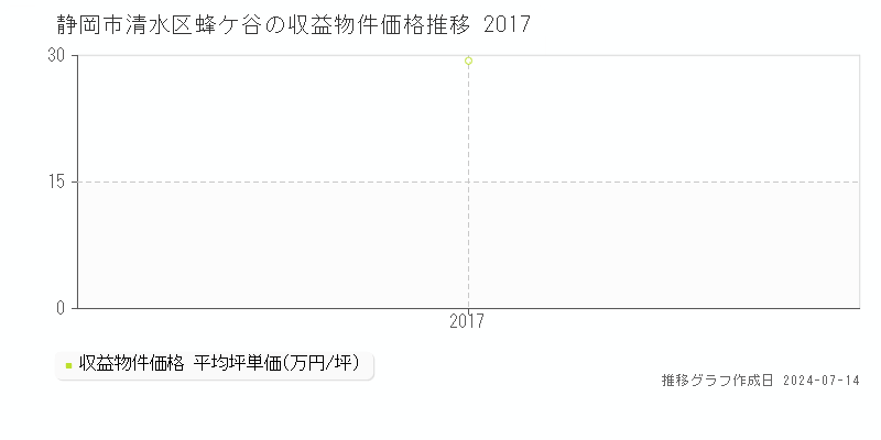 静岡市清水区蜂ケ谷のアパート価格推移グラフ 
