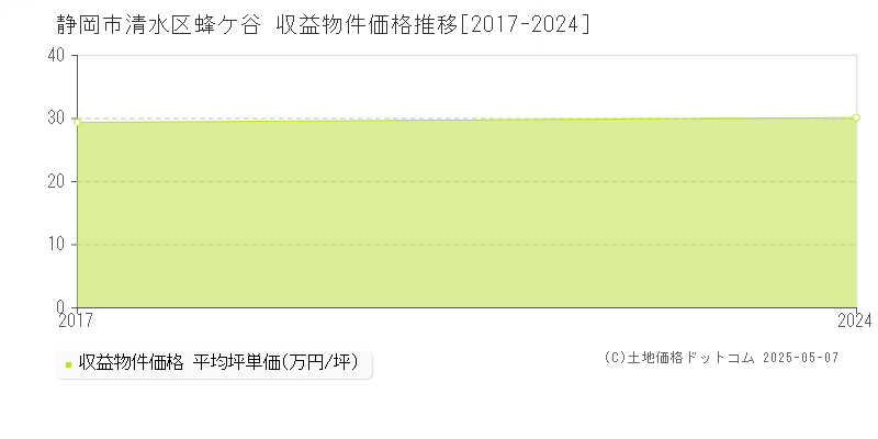 蜂ケ谷(静岡市清水区)の収益物件価格推移グラフ(坪単価)[2017-2024年]