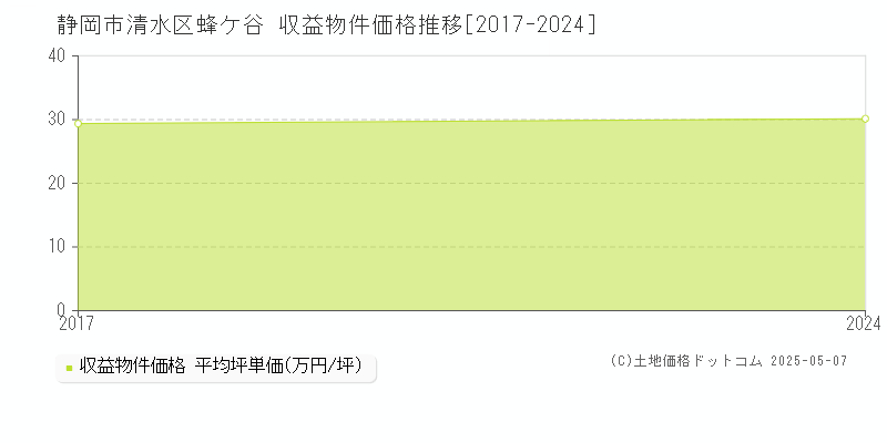 静岡市清水区蜂ケ谷のアパート価格推移グラフ 