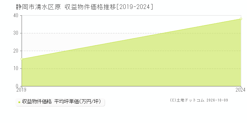 静岡市清水区原の収益物件価格推移グラフ(坪単価)[2019-2024年]