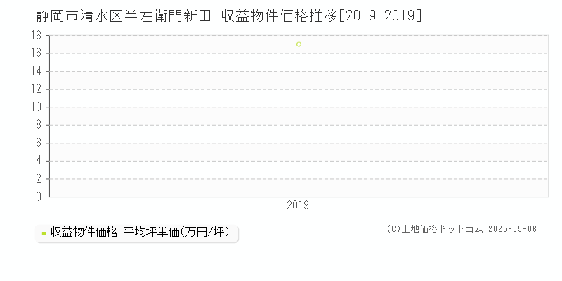 半左衛門新田(静岡市清水区)の収益物件価格推移グラフ(坪単価)[2019-2019年]