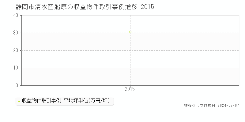 静岡市清水区船原のアパート価格推移グラフ 