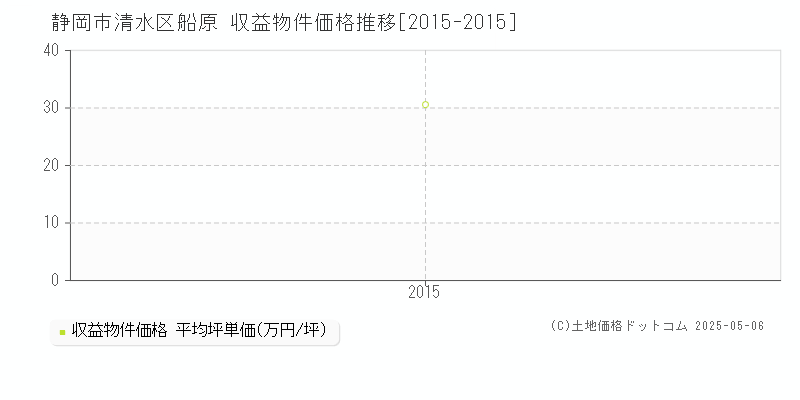 船原(静岡市清水区)の収益物件価格推移グラフ(坪単価)[2015-2015年]