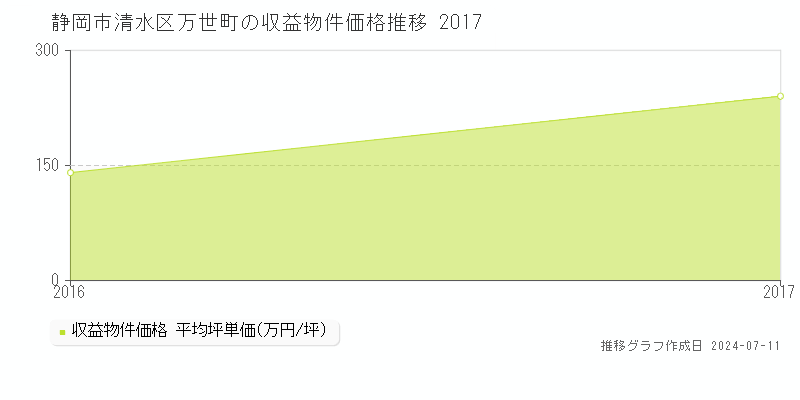 静岡市清水区万世町のアパート価格推移グラフ 