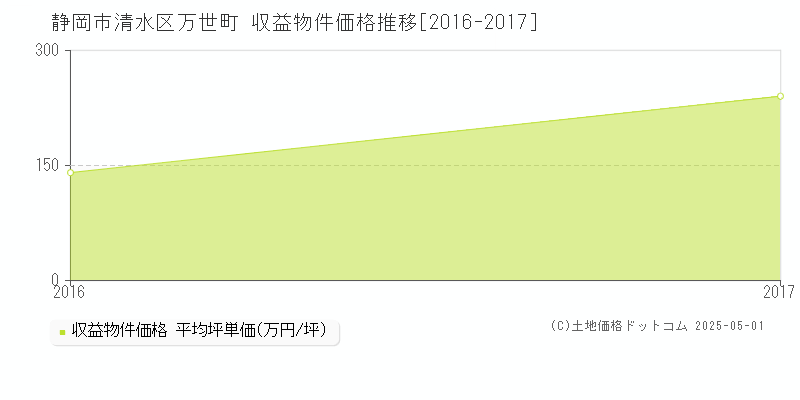 万世町(静岡市清水区)の収益物件価格推移グラフ(坪単価)[2016-2017年]