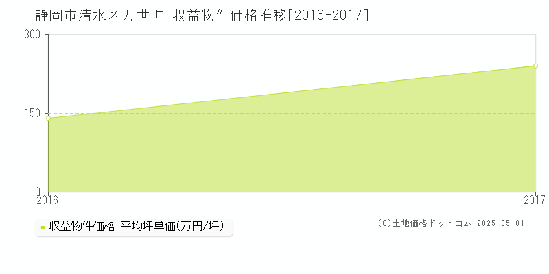 静岡市清水区万世町のアパート価格推移グラフ 