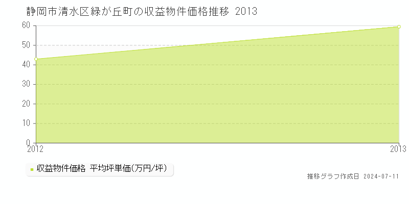 静岡市清水区緑が丘町のアパート価格推移グラフ 