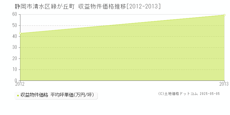 緑が丘町(静岡市清水区)の収益物件価格推移グラフ(坪単価)[2012-2013年]