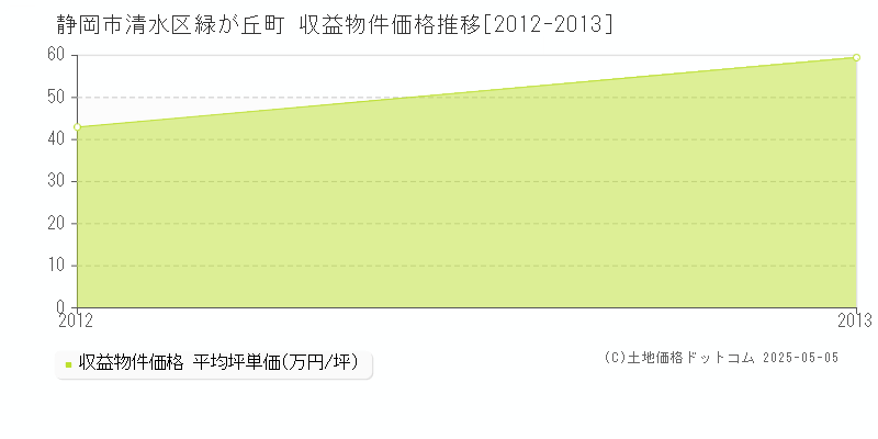 静岡市清水区緑が丘町のアパート価格推移グラフ 