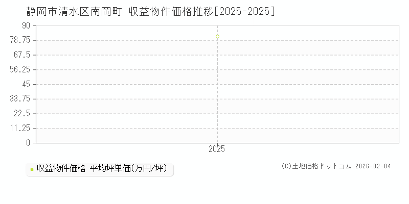南岡町(静岡市清水区)の収益物件価格推移グラフ(坪単価)[2025-2025年]