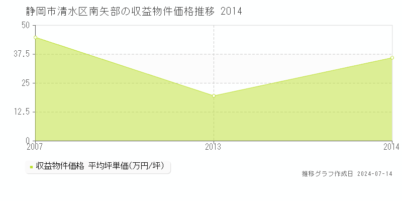 静岡市清水区南矢部のアパート価格推移グラフ 