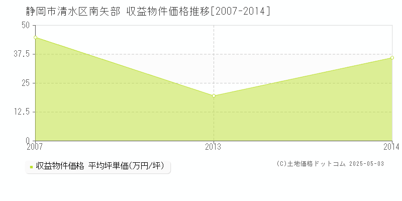 静岡市清水区南矢部のアパート価格推移グラフ 