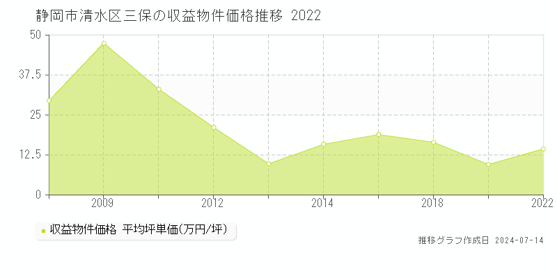 静岡市清水区三保のアパート価格推移グラフ 