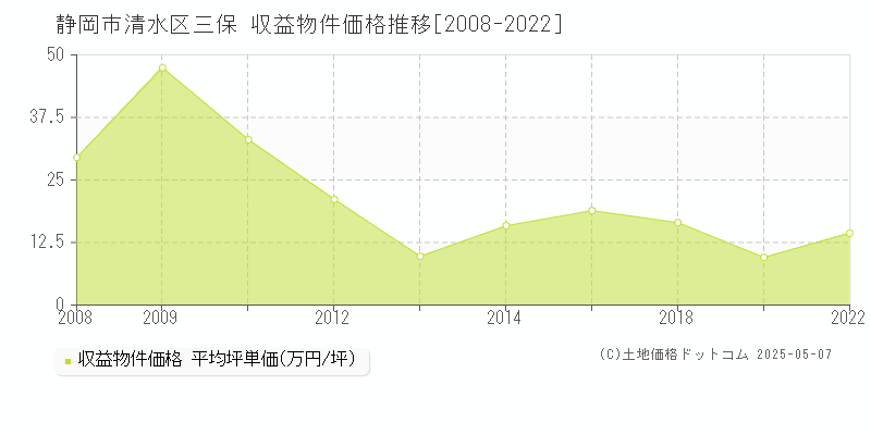 三保(静岡市清水区)の収益物件価格推移グラフ(坪単価)[2008-2022年]