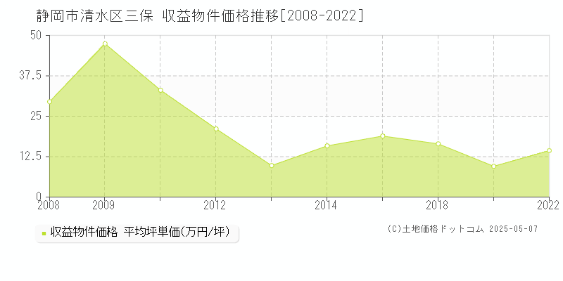 静岡市清水区三保のアパート価格推移グラフ 