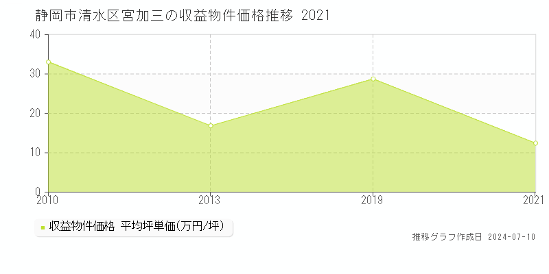 静岡市清水区宮加三のアパート取引価格推移グラフ 