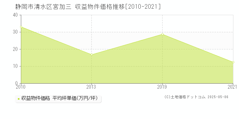 宮加三(静岡市清水区)の収益物件価格推移グラフ(坪単価)[2010-2021年]
