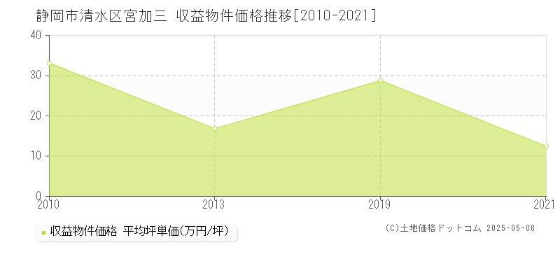 静岡市清水区宮加三のアパート取引価格推移グラフ 