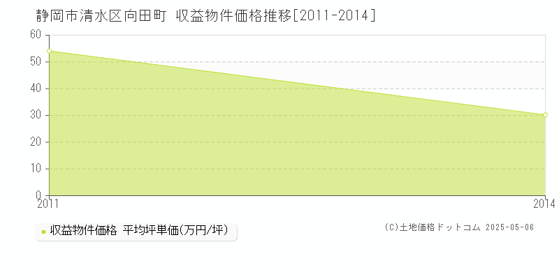 静岡市清水区向田町のアパート価格推移グラフ 