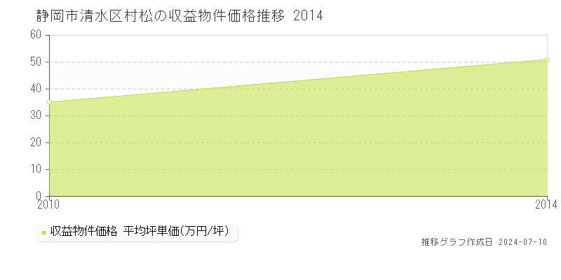 静岡市清水区村松のアパート取引価格推移グラフ 