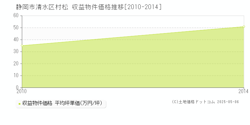 静岡市清水区村松のアパート取引価格推移グラフ 