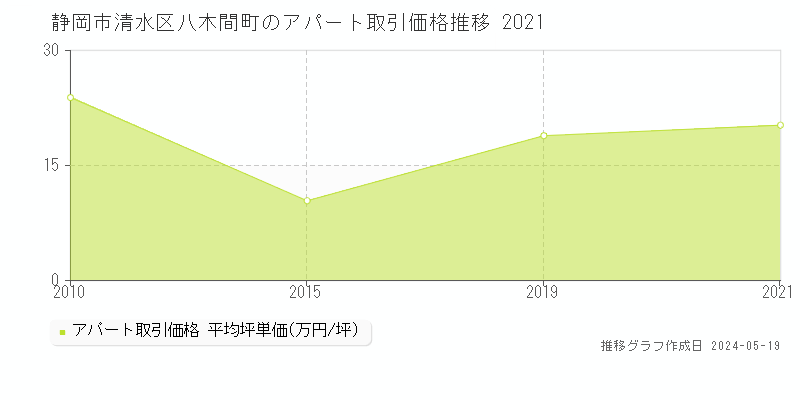 静岡市清水区八木間町のアパート価格推移グラフ 
