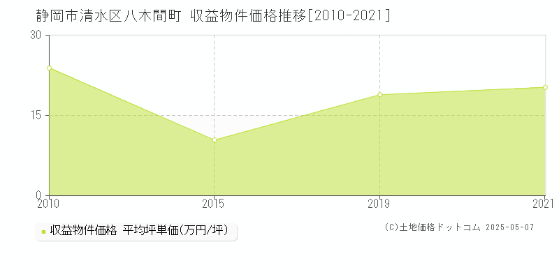 八木間町(静岡市清水区)の収益物件価格推移グラフ(坪単価)[2010-2021年]