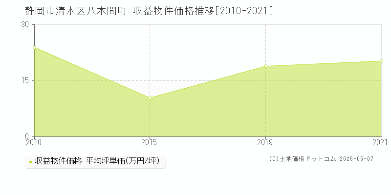 静岡市清水区八木間町のアパート価格推移グラフ 