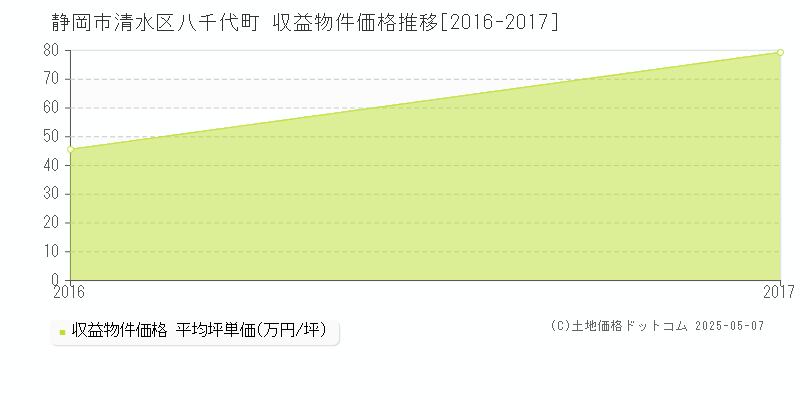 八千代町(静岡市清水区)の収益物件価格推移グラフ(坪単価)[2016-2017年]