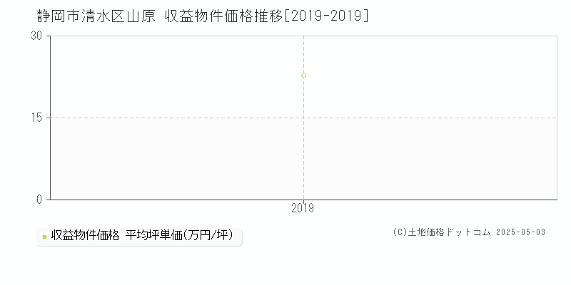 山原(静岡市清水区)の収益物件価格推移グラフ(坪単価)[2019-2019年]