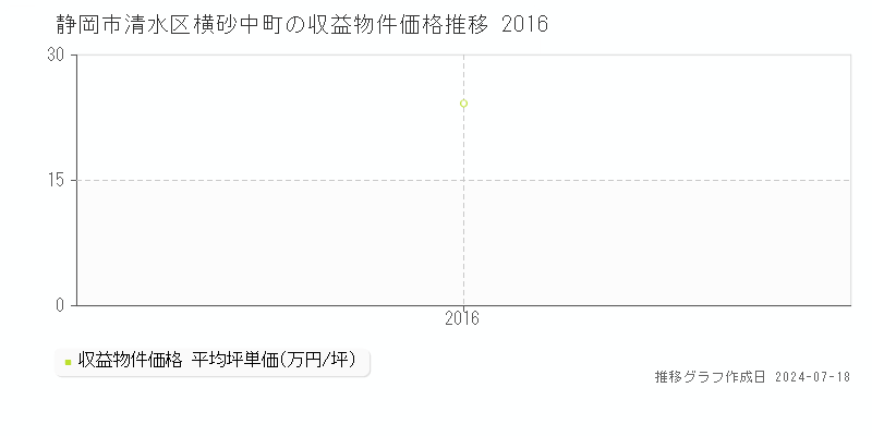 静岡市清水区横砂中町のアパート価格推移グラフ 