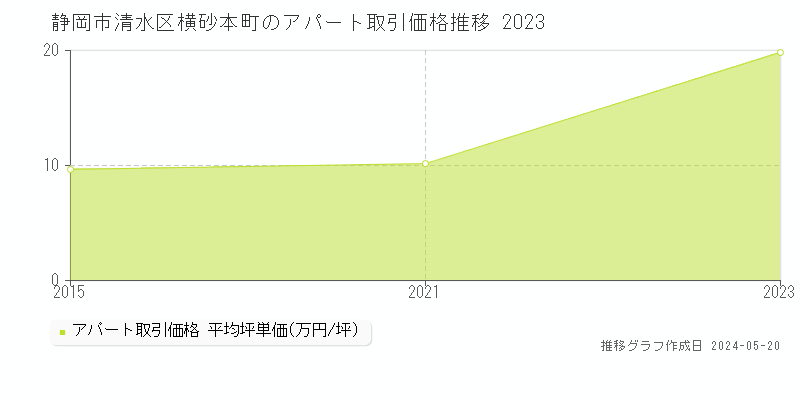 静岡市清水区横砂本町のアパート価格推移グラフ 