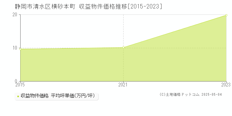 横砂本町(静岡市清水区)の収益物件価格推移グラフ(坪単価)[2015-2023年]