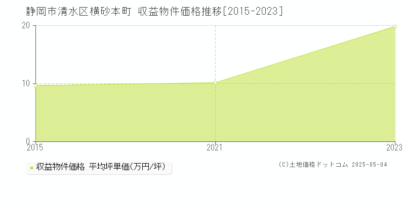 静岡市清水区横砂本町のアパート価格推移グラフ 