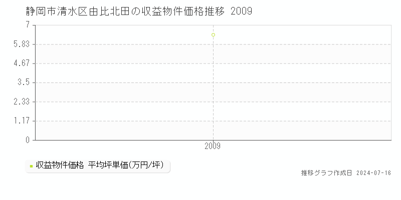 静岡市清水区由比北田のアパート価格推移グラフ 