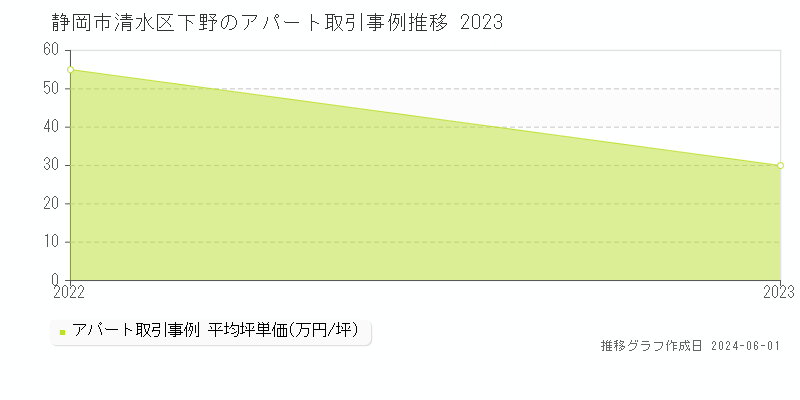 静岡市清水区下野のアパート取引事例推移グラフ 