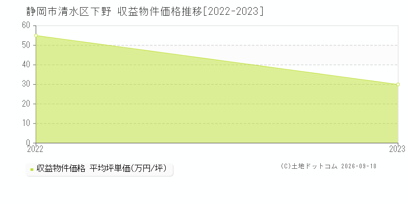 静岡市清水区下野の収益物件価格推移グラフ(坪単価)[2022-2023年]