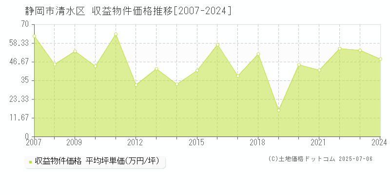 静岡市清水区(静岡県)の収益物件価格推移グラフ(坪単価)[2007-2024年]