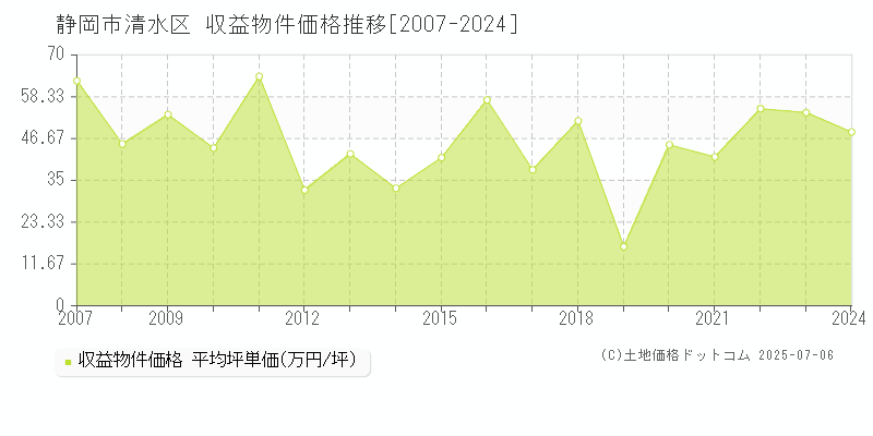 静岡市清水区全域のアパート取引価格推移グラフ 