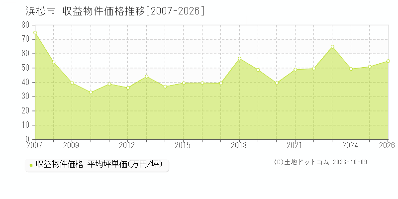 静岡県浜松市の収益物件価格推移グラフ(坪単価)[2007-2026年]