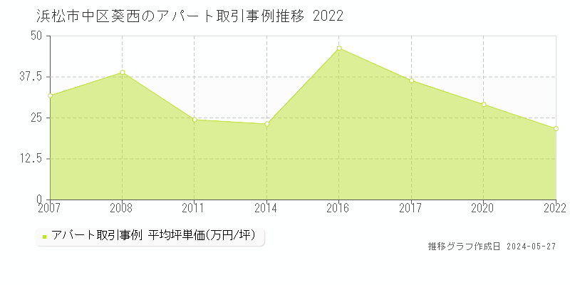 浜松市中区葵西のアパート価格推移グラフ 