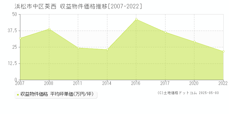 葵西(浜松市中区)の収益物件価格推移グラフ(坪単価)[2007-2022年]